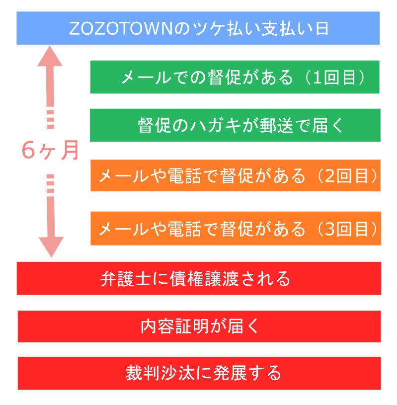 ZOZOTOWNのツケ払いが払えない…裁判沙汰になる前の対処法