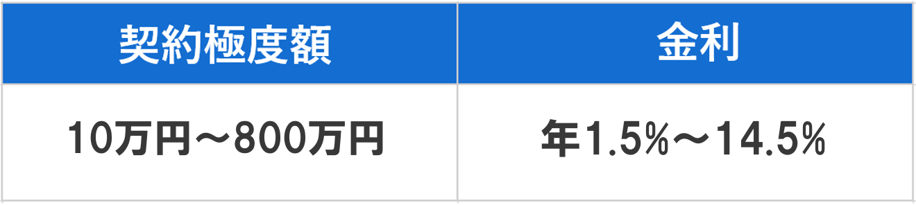 プロミス 利用可能額