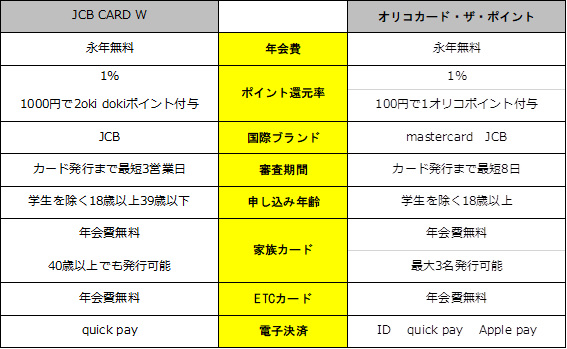 JCB CARD Wとオリコカード・ザ・ポイントの比較一覧表