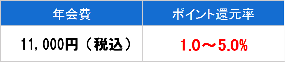 楽天プレミアムカード　年会費