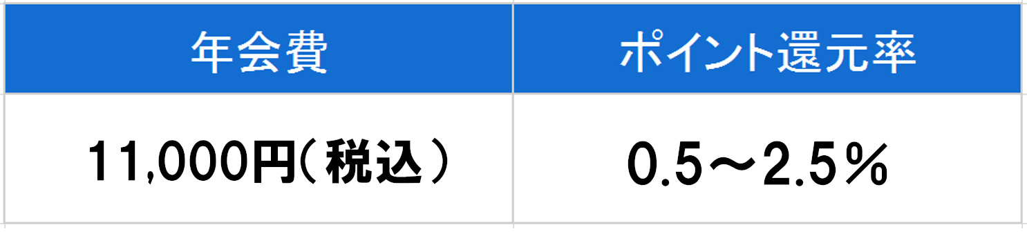 三井住友ビジネスカード for Owners ゴールドカード　年会費