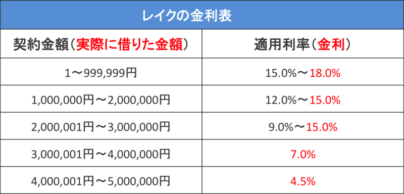 レイクの金利と利息