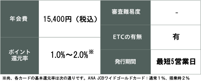 ANA JCB ゴールドカード　ポイント